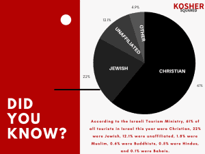 Israeli Tourism Religious Affiliation Pie Chart