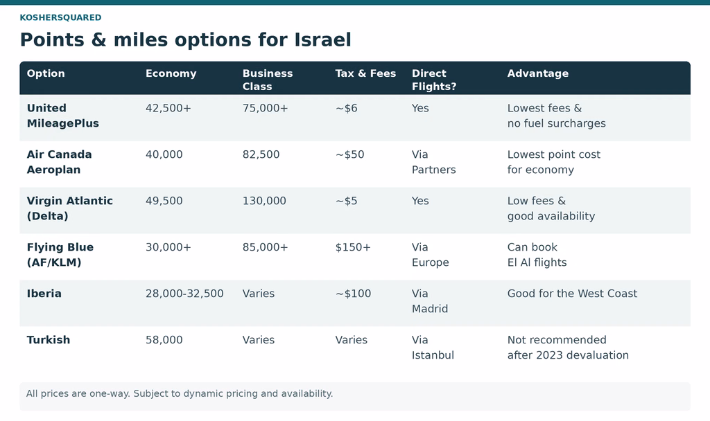 Comparison of six points and miles programs for flights to Israel, showing economy and business award prices, fees, routing, and advantages.